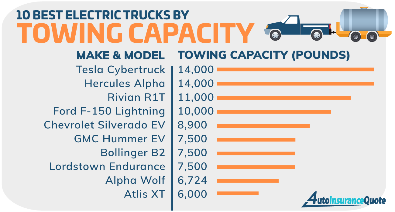 Best electric trucks by towing capacity