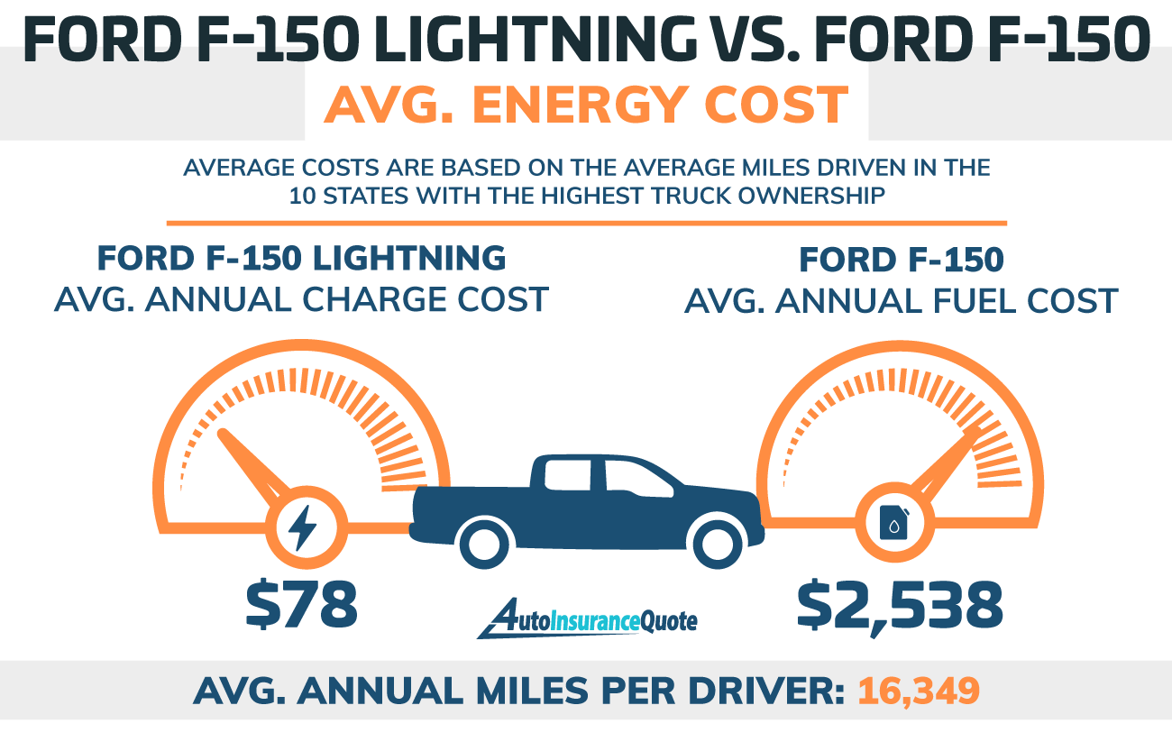 Ford Lightning vs. F-150 Fuel Costs