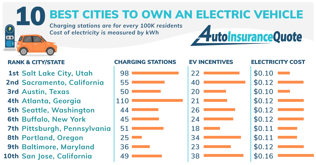 10 Best Cities to Own an Electric Vehicle