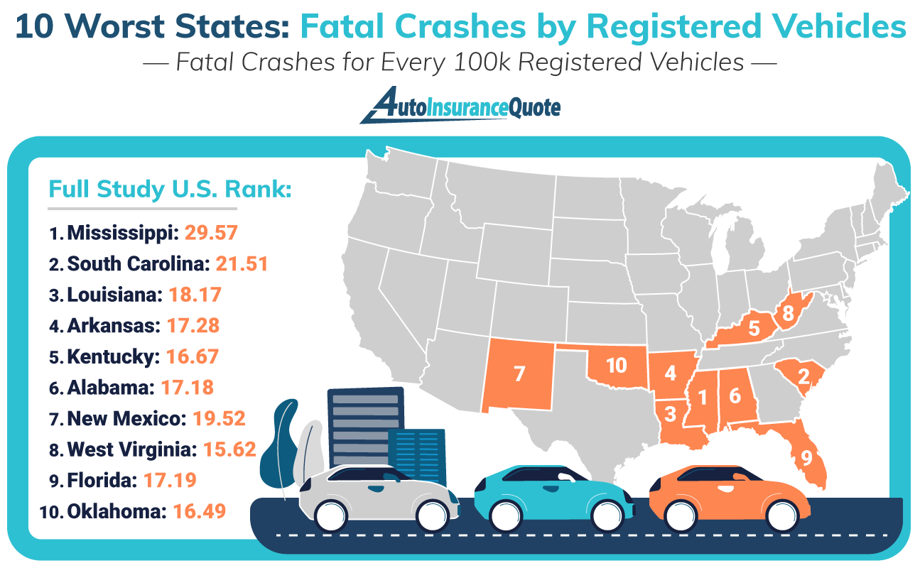 10 Worst States - Fatal Crashes per Registered Vehicle