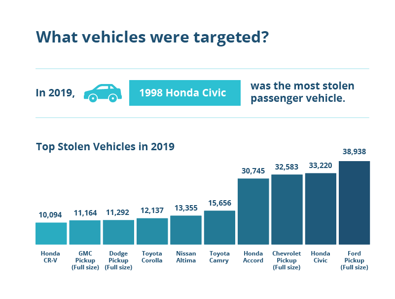 Type of vehicles targeted by thieves