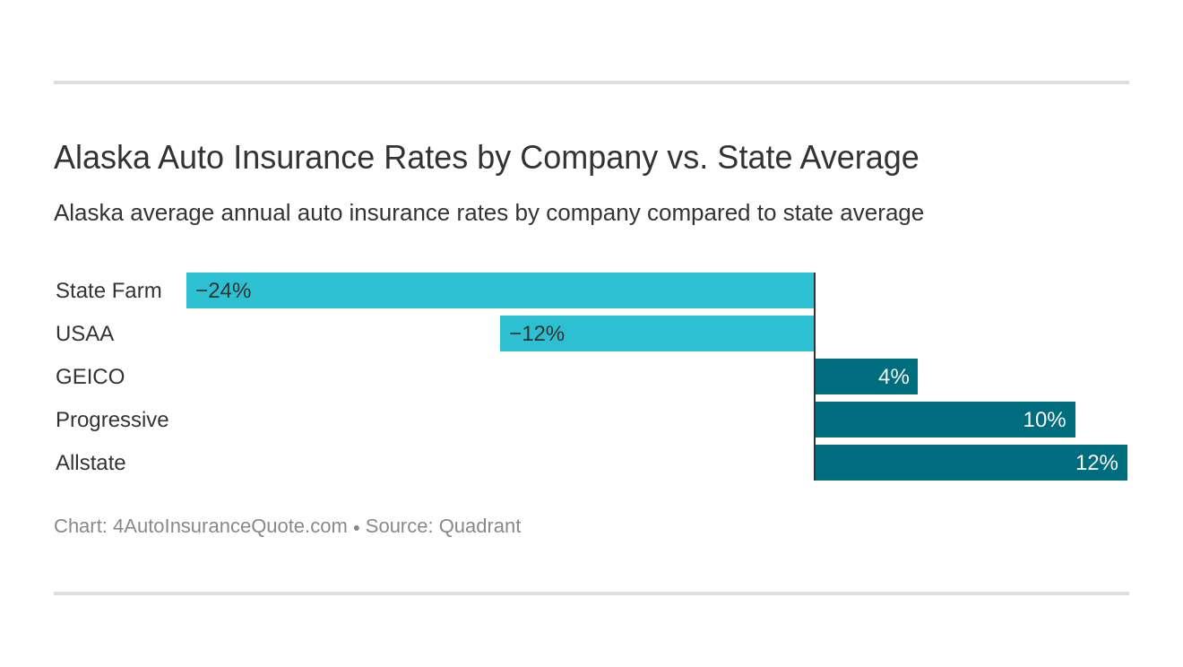 Alaska Auto Insurance Rates by Company vs. State Average