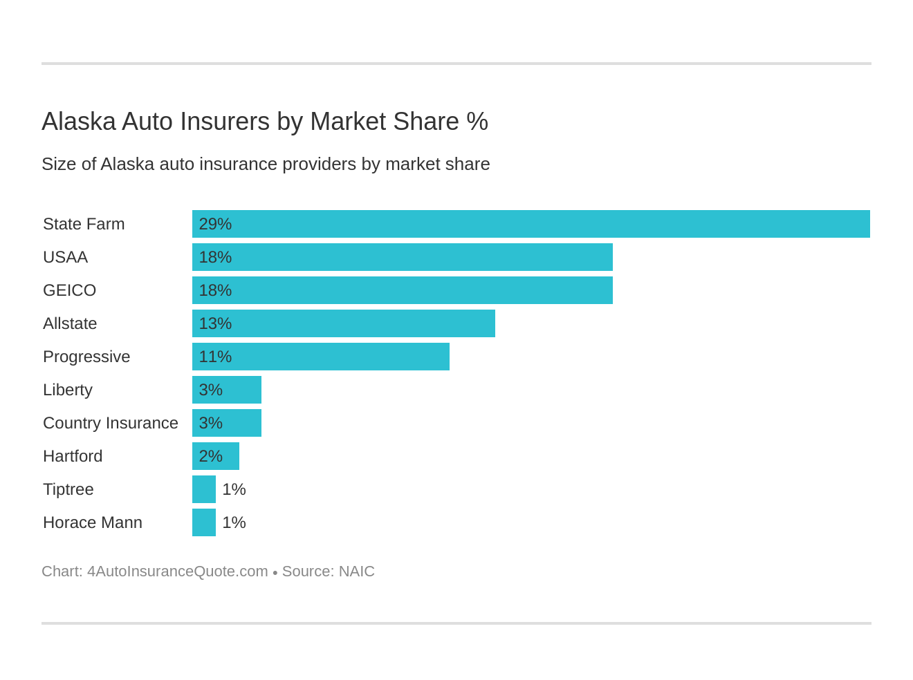 Alaska Auto Insurers by Market Share %