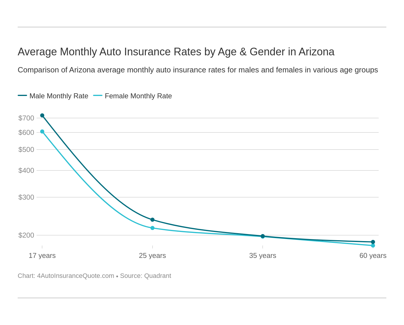 Average Monthly Auto Insurance Rates by Age & Gender in Arizona
