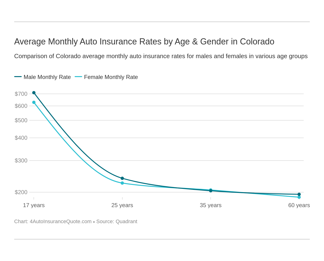 Average Monthly Auto Insurance Rates by Age & Gender in Colorado