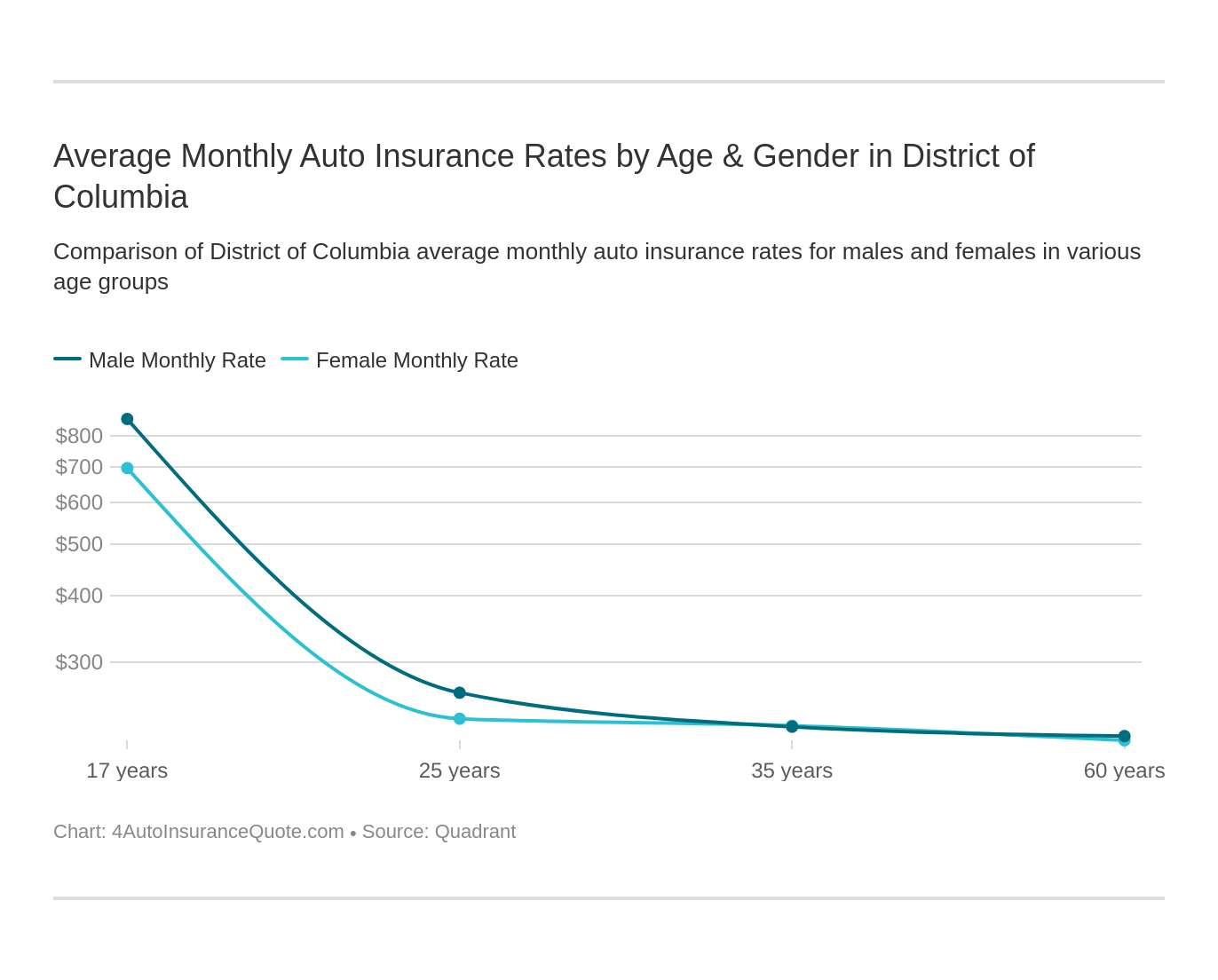 Average Monthly Auto Insurance Rates by Age & Gender in District of Columbia