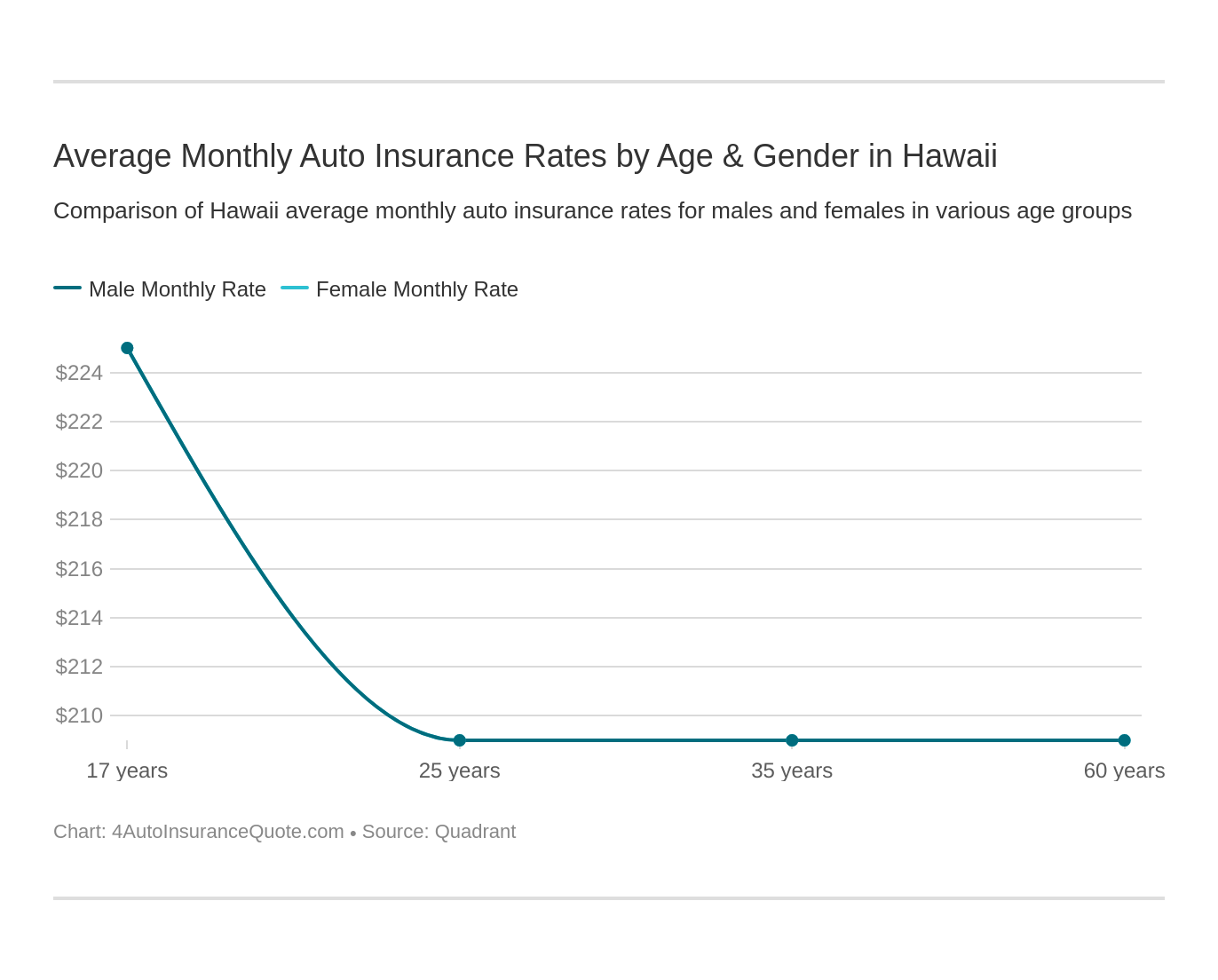 Average Monthly Auto Insurance Rates by Age & Gender in Hawaii