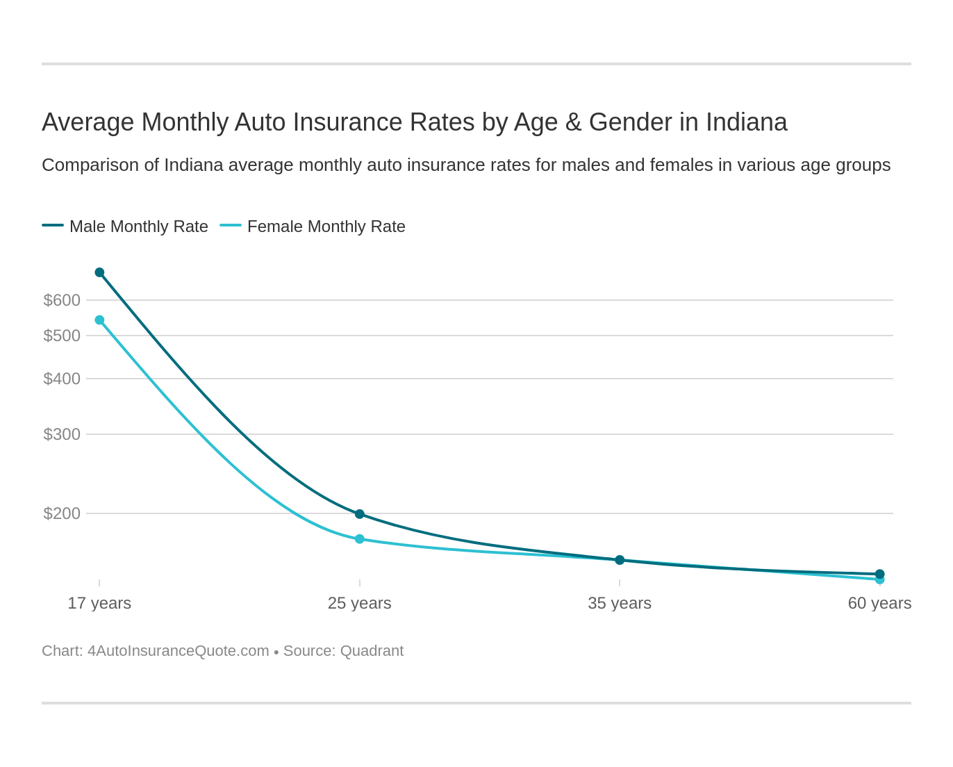 Average Monthly Auto Insurance Rates by Age & Gender in Indiana