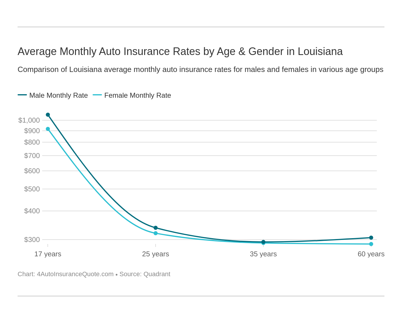 Average Monthly Auto Insurance Rates by Age & Gender in Louisiana