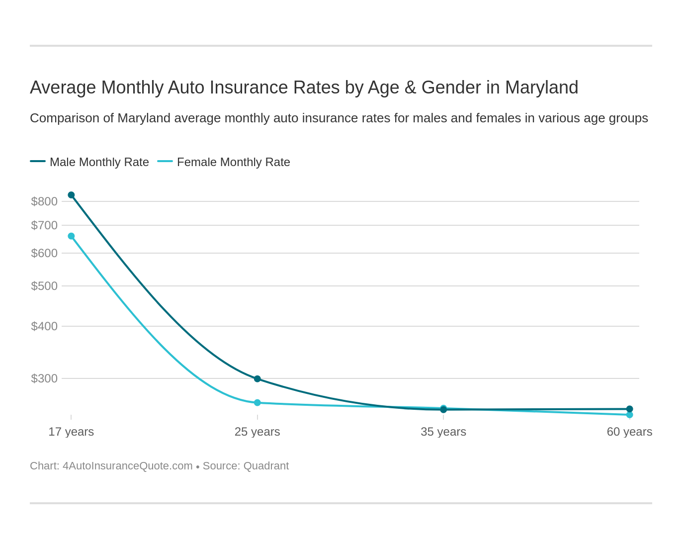 Average Monthly Auto Insurance Rates by Age & Gender in Maryland