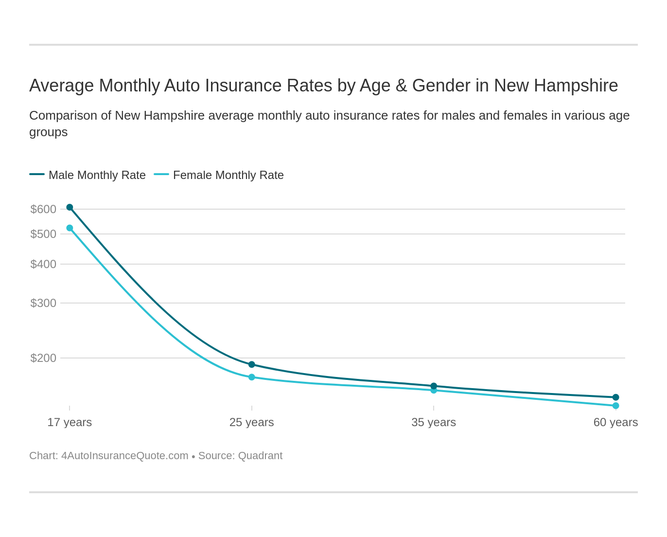 Average Monthly Auto Insurance Rates by Age & Gender in New Hampshire