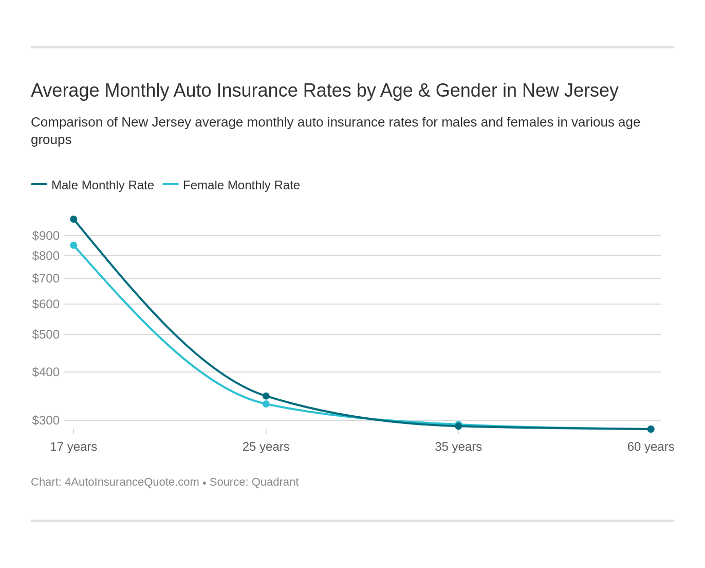 Average Monthly Auto Insurance Rates by Age & Gender in New Jersey