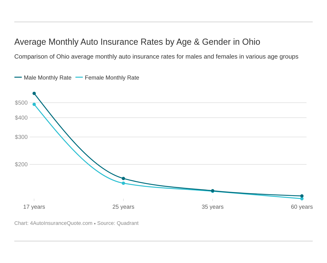 Average Monthly Auto Insurance Rates by Age & Gender in Ohio