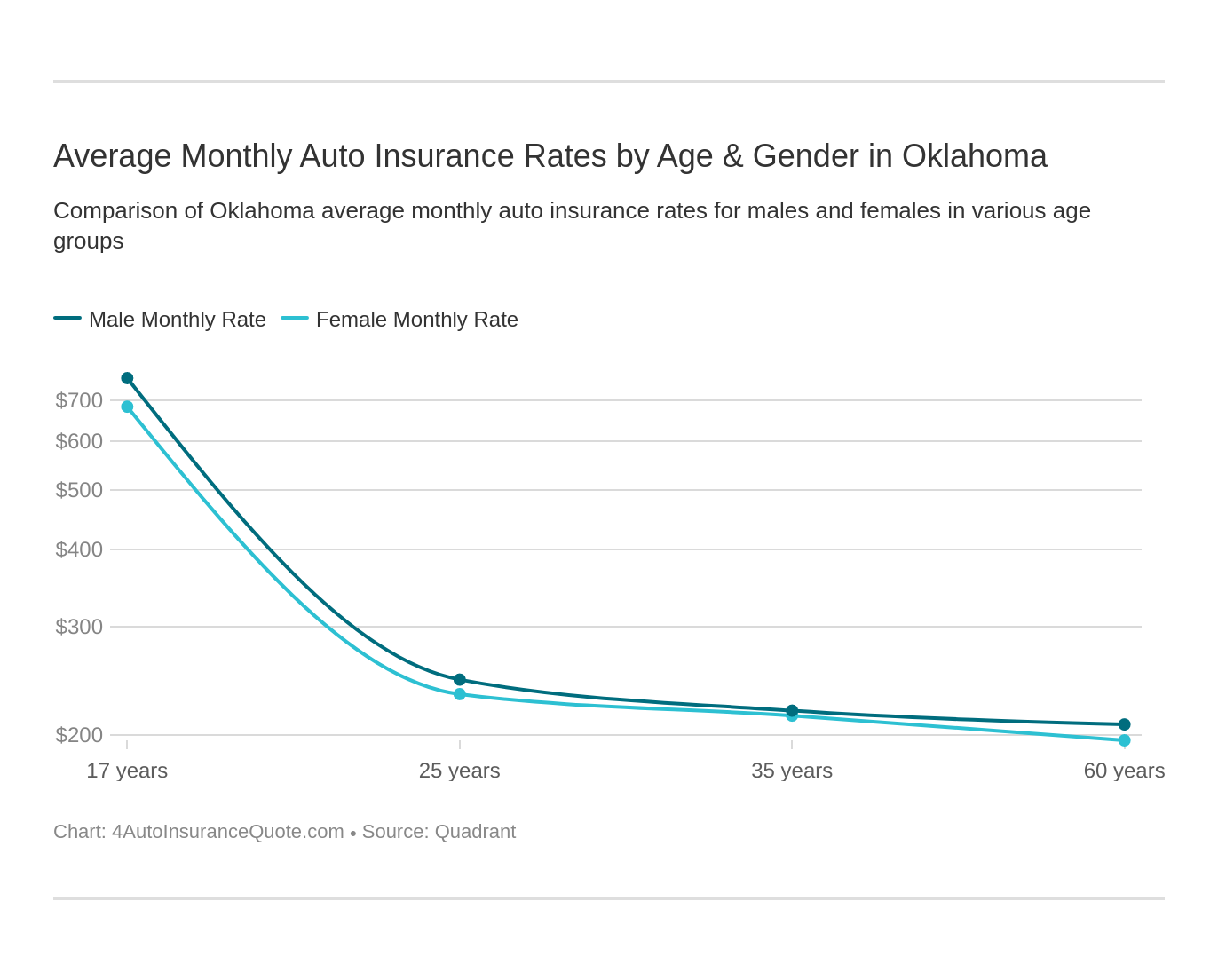 Average Monthly Auto Insurance Rates by Age & Gender in Oklahoma
