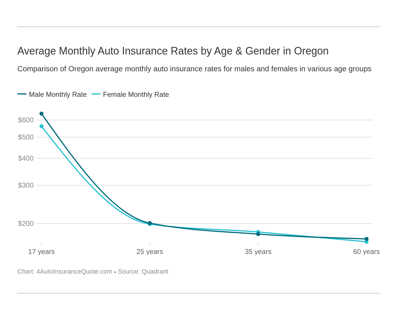 Average Monthly Auto Insurance Rates by Age & Gender in Oregon