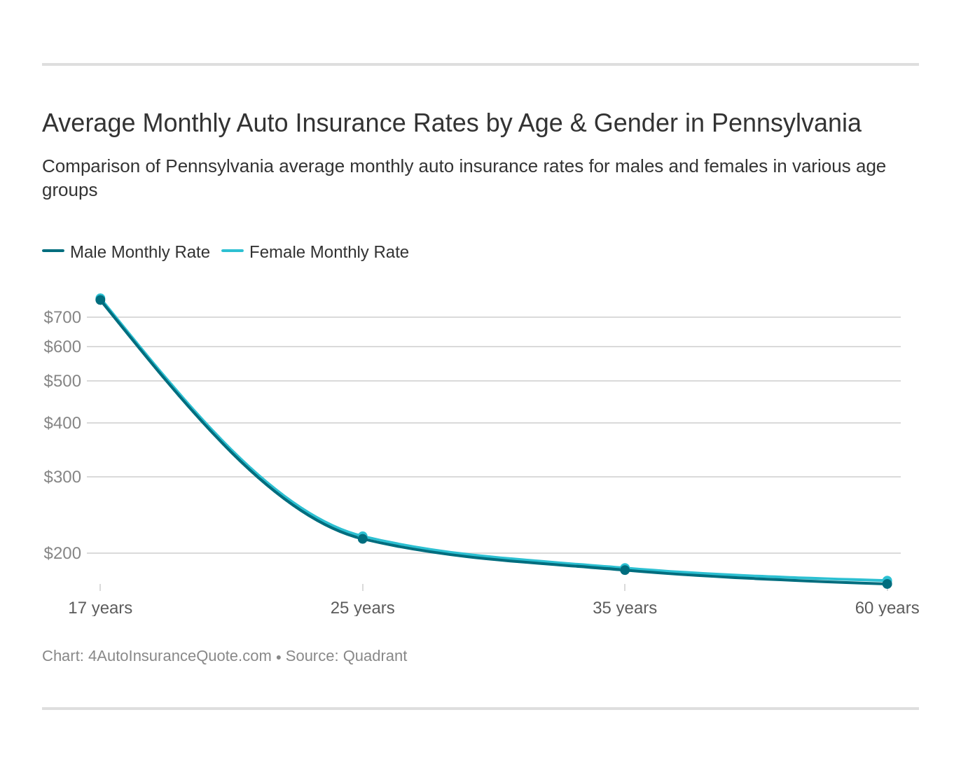 Average Monthly Auto Insurance Rates by Age & Gender in Pennsylvania