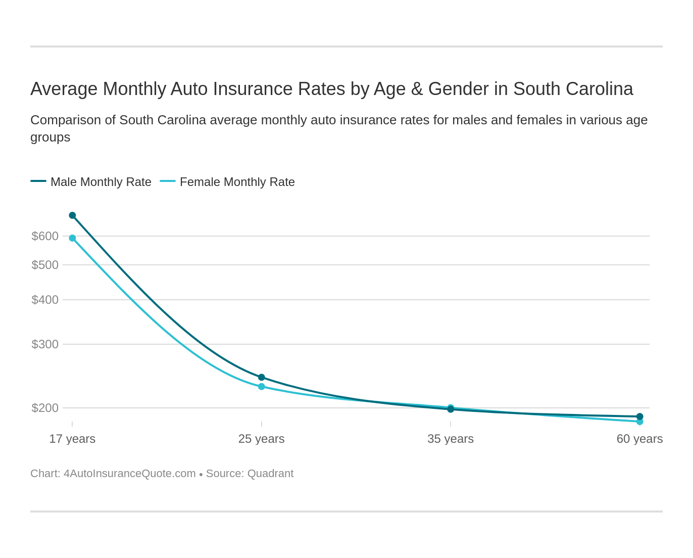 Average Monthly Auto Insurance Rates by Age & Gender in South Carolina