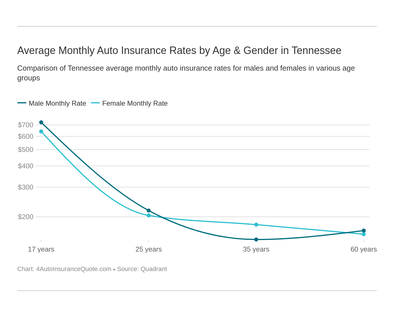 Average Monthly Auto Insurance Rates by Age & Gender in Tennessee