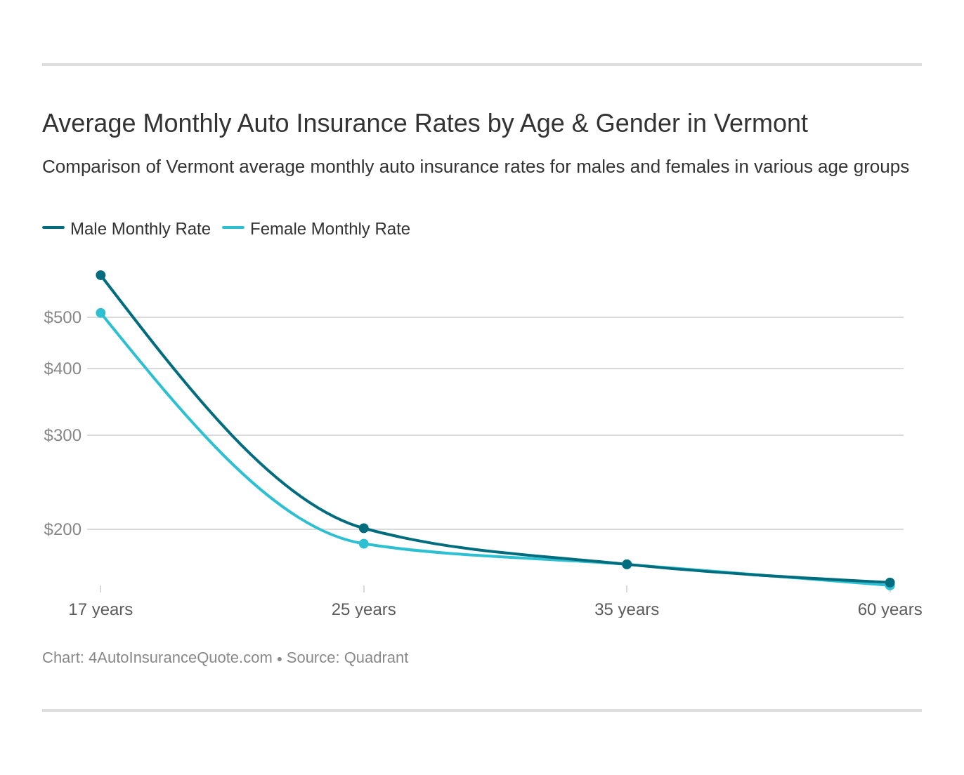 Average Monthly Auto Insurance Rates by Age & Gender in Vermont