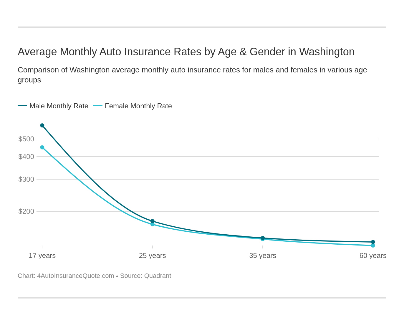 Average Monthly Auto Insurance Rates by Age & Gender in Washington