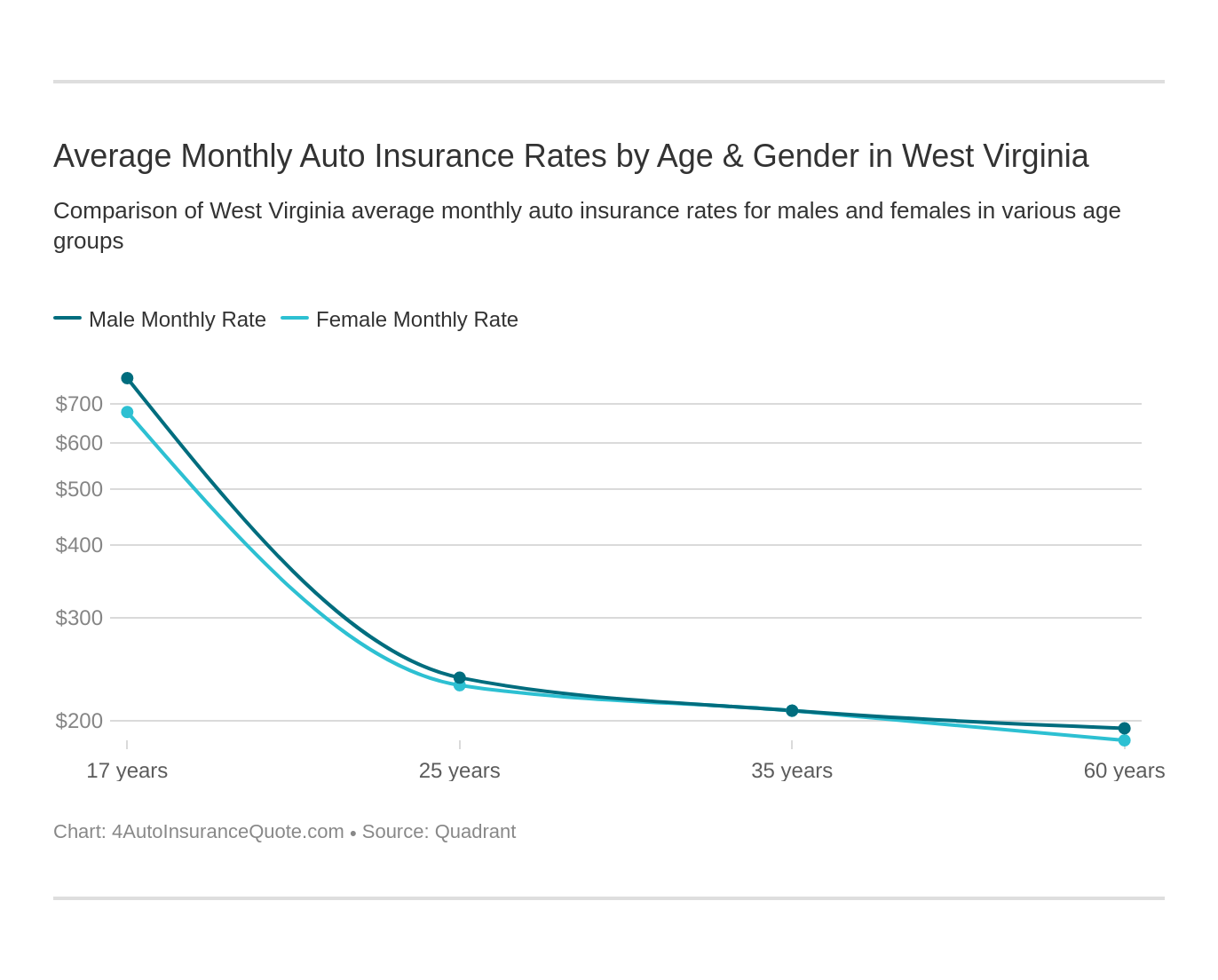 Average Monthly Auto Insurance Rates by Age & Gender in West Virginia