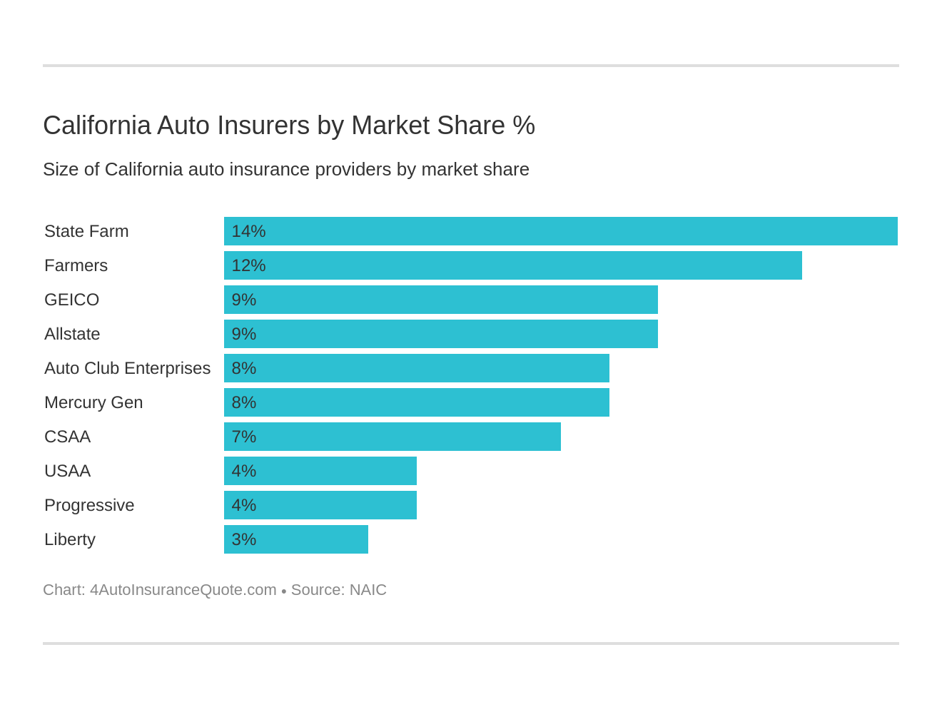 California Auto Insurers by Market Share %