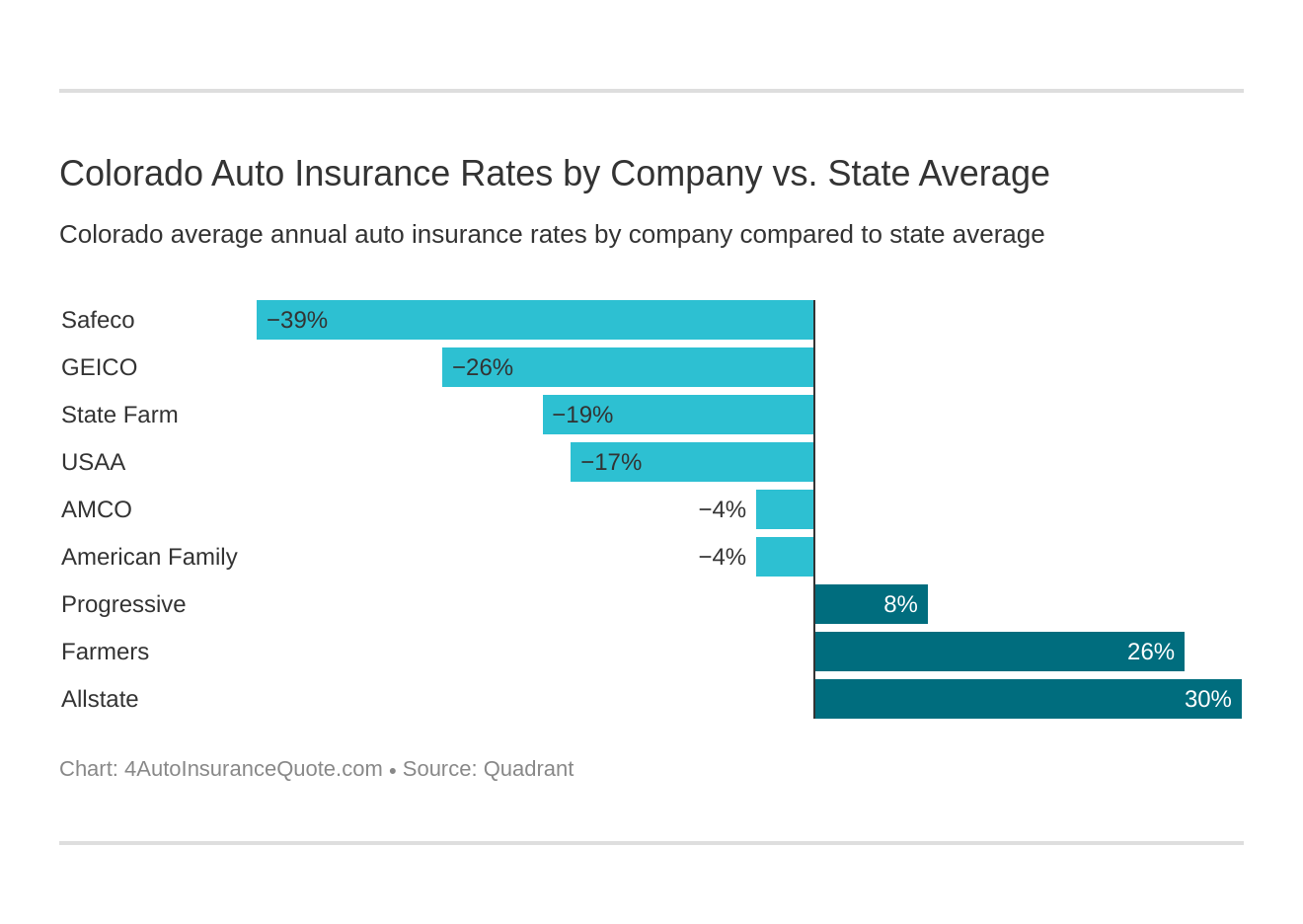 Colorado Auto Insurance Rates by Company vs. State Average