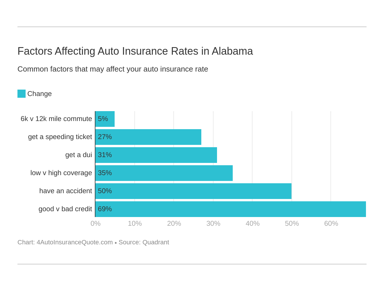 Factors Affecting Auto Insurance Rates in Alabama