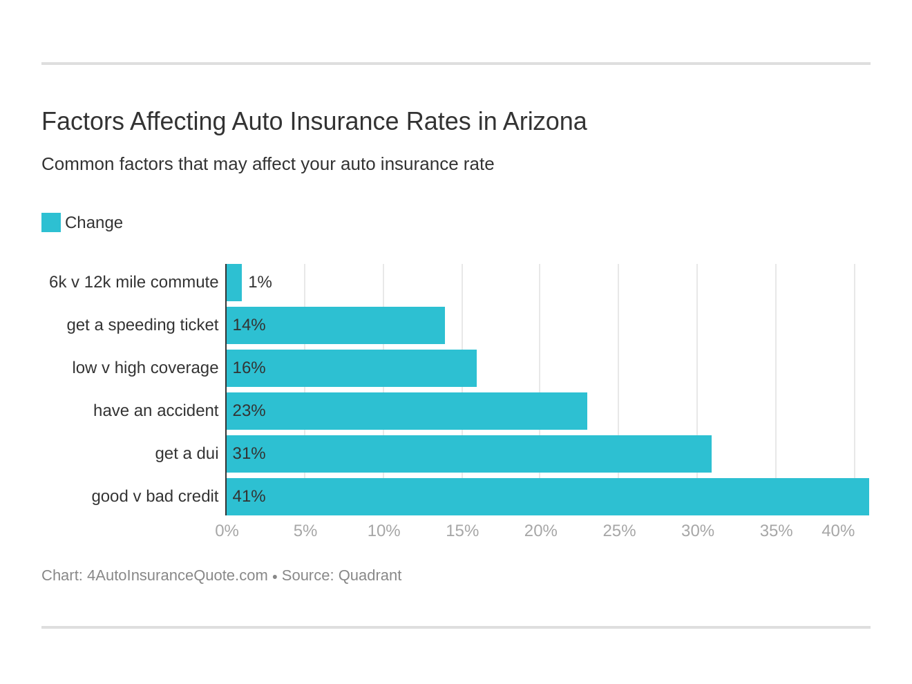 Factors Affecting Auto Insurance Rates in Arizona