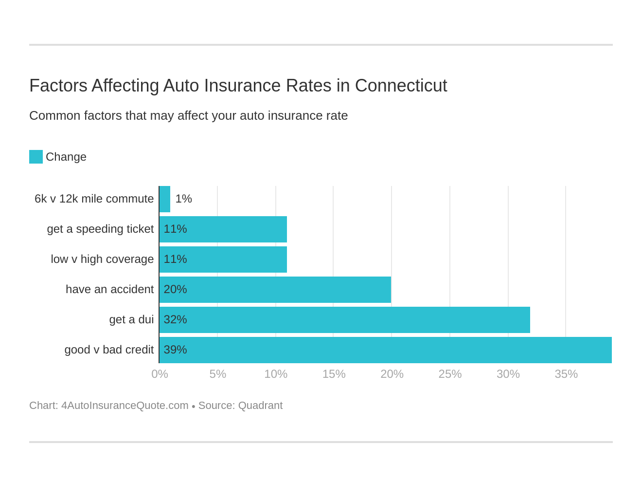 Factors Affecting Auto Insurance Rates in Connecticut
