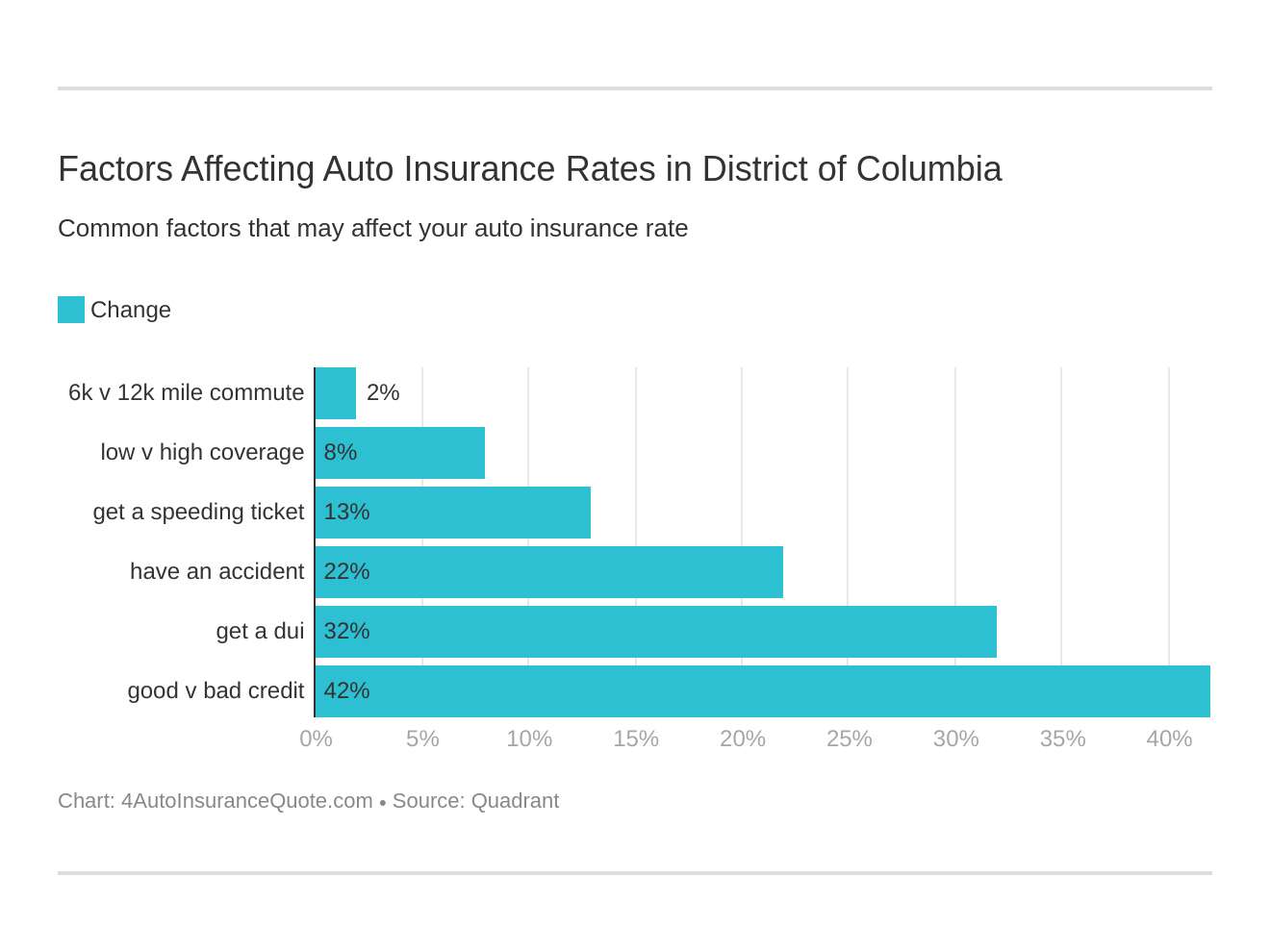Factors Affecting Auto Insurance Rates in District of Columbia