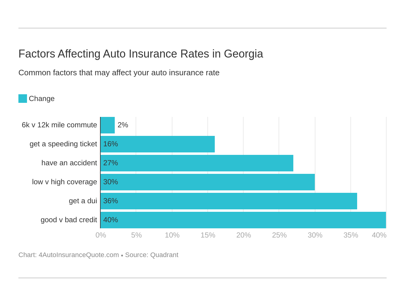 Factors Affecting Auto Insurance Rates in Georgia
