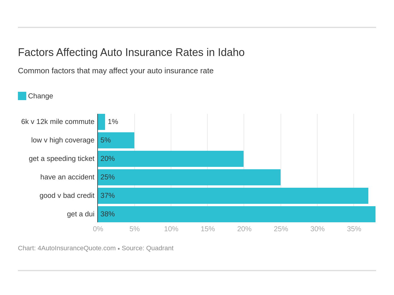 Factors Affecting Auto Insurance Rates in Idaho