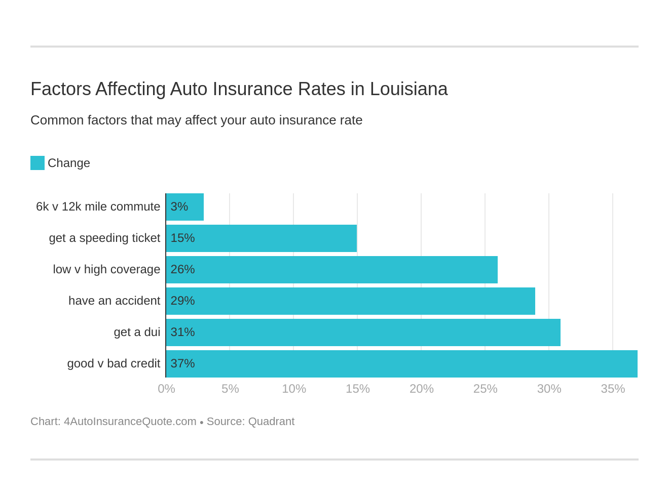 Factors Affecting Auto Insurance Rates in Louisiana