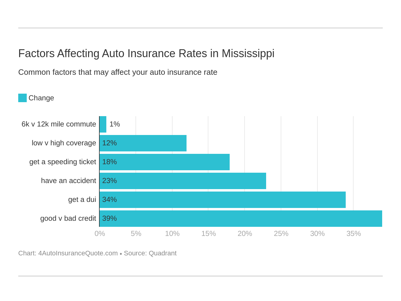 Factors Affecting Auto Insurance Rates in Mississippi