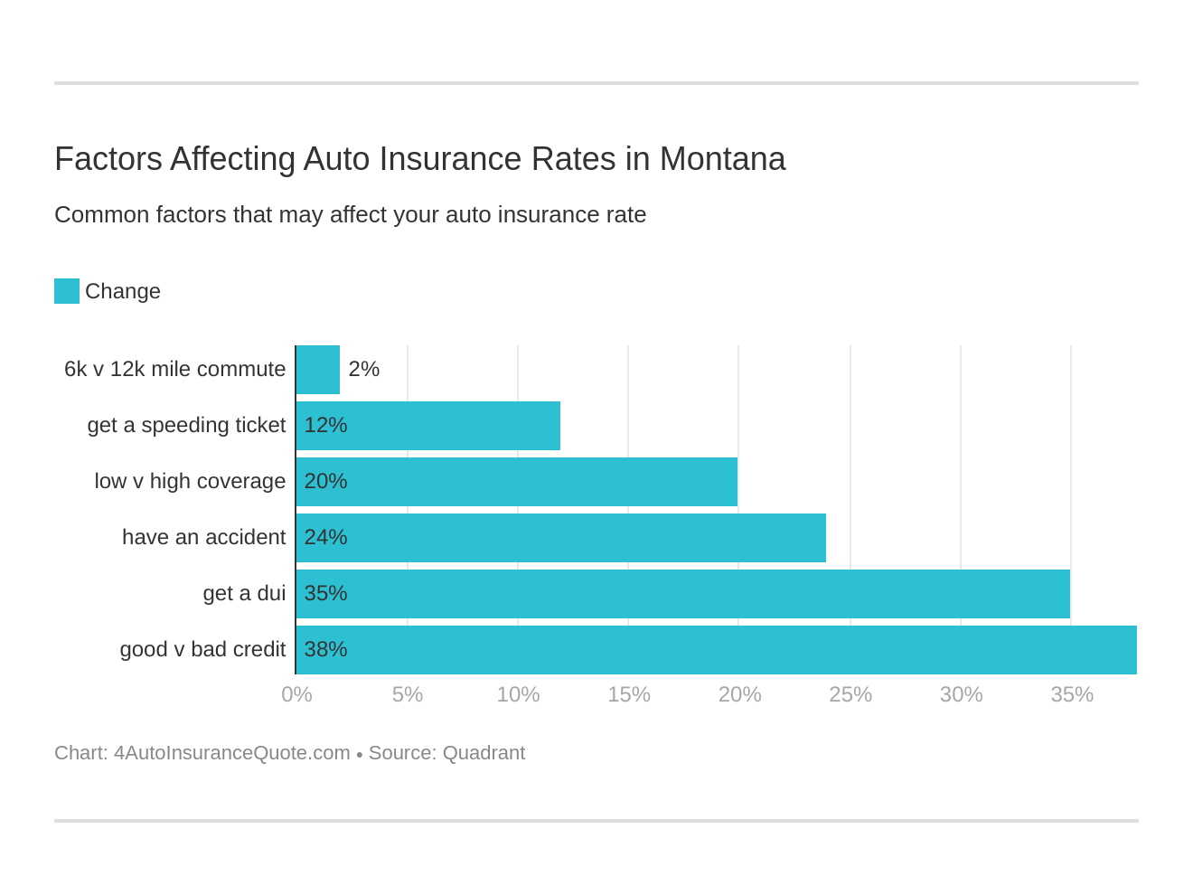 Factors Affecting Auto Insurance Rates in Montana