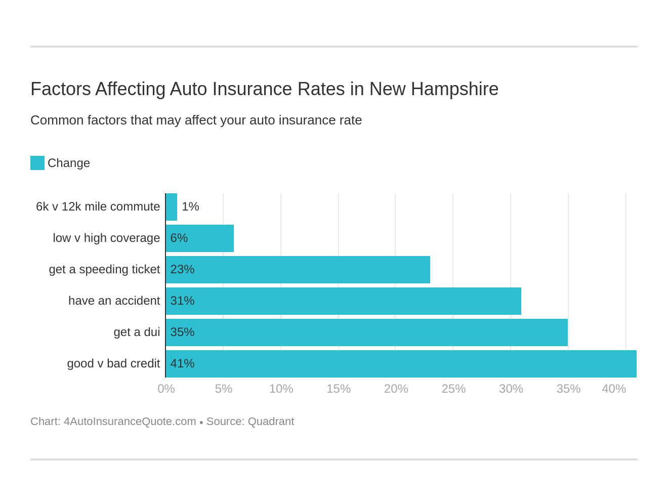 Factors Affecting Auto Insurance Rates in New Hampshire