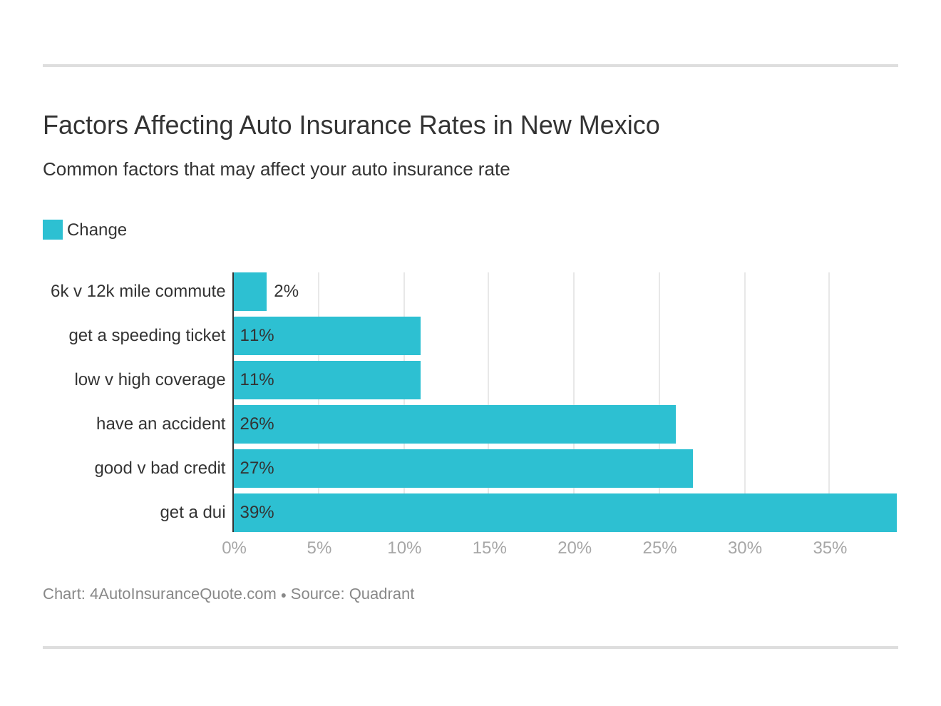 Factors Affecting Auto Insurance Rates in New Mexico