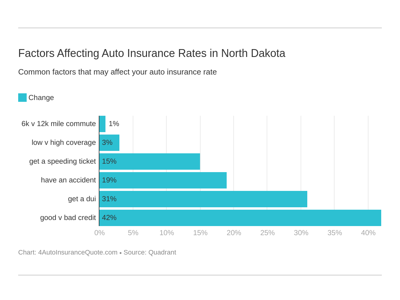 Factors Affecting Auto Insurance Rates in North Dakota