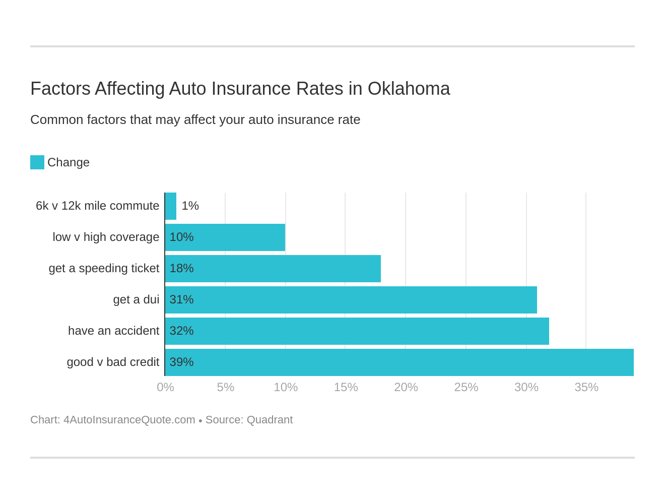 Factors Affecting Auto Insurance Rates in Oklahoma