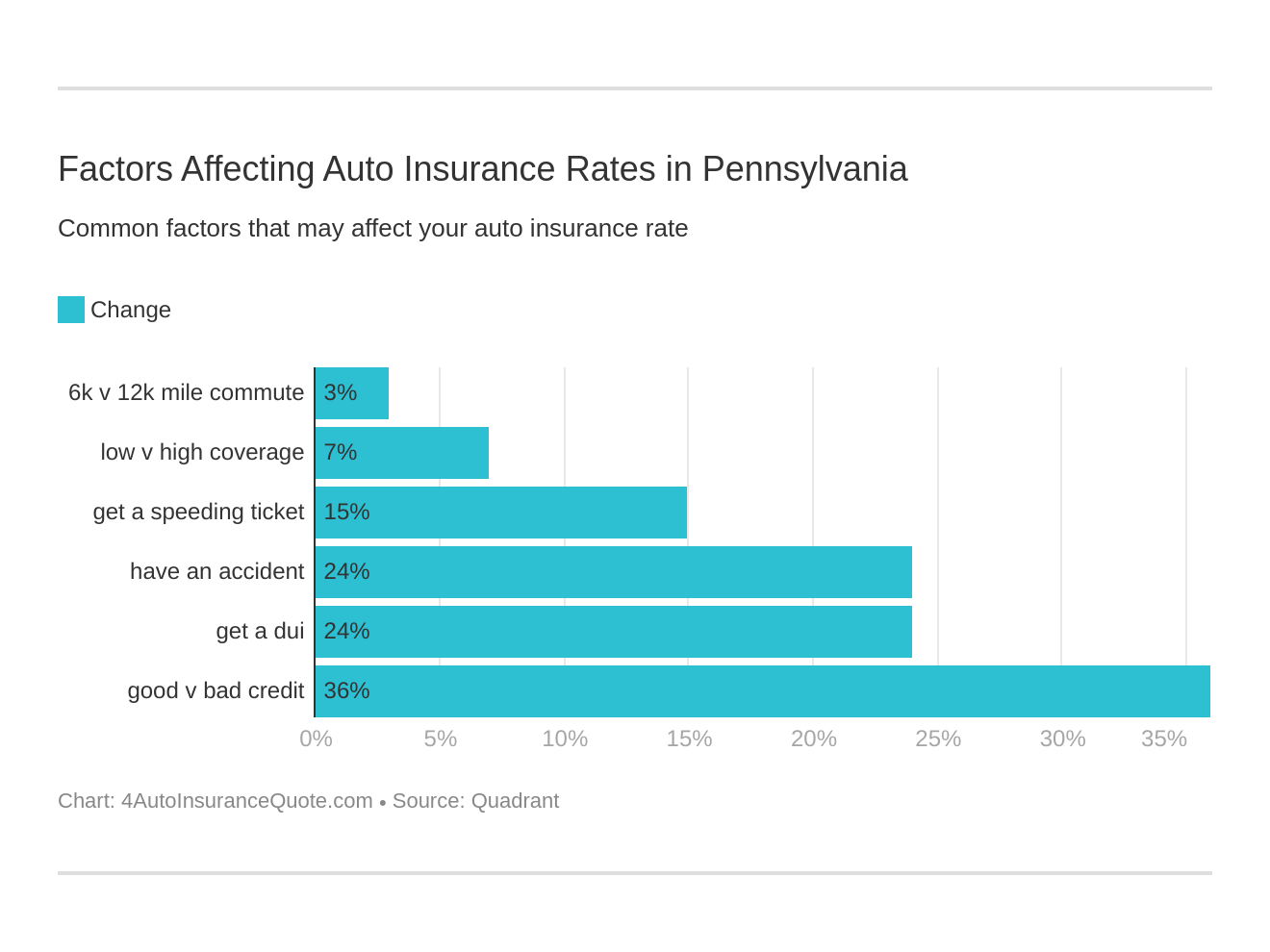 Factors Affecting Auto Insurance Rates in Pennsylvania