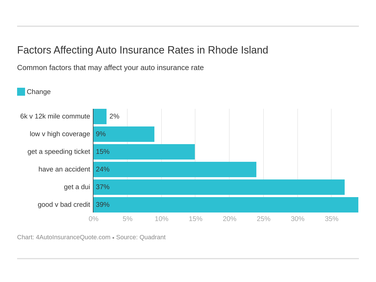 Factors Affecting Auto Insurance Rates in Rhode Island