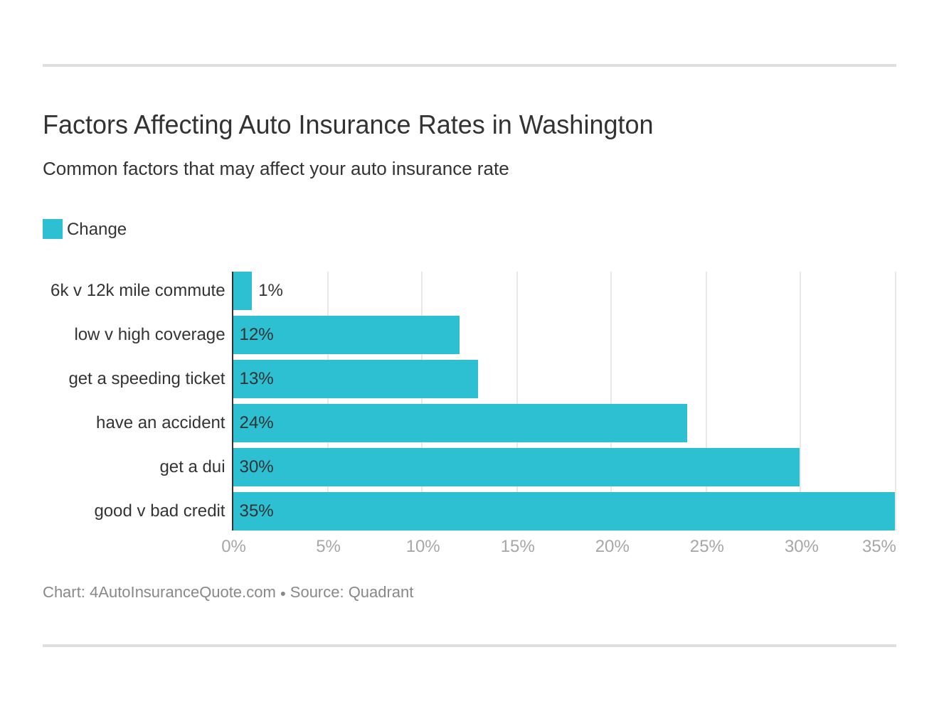 Factors Affecting Auto Insurance Rates in Washington