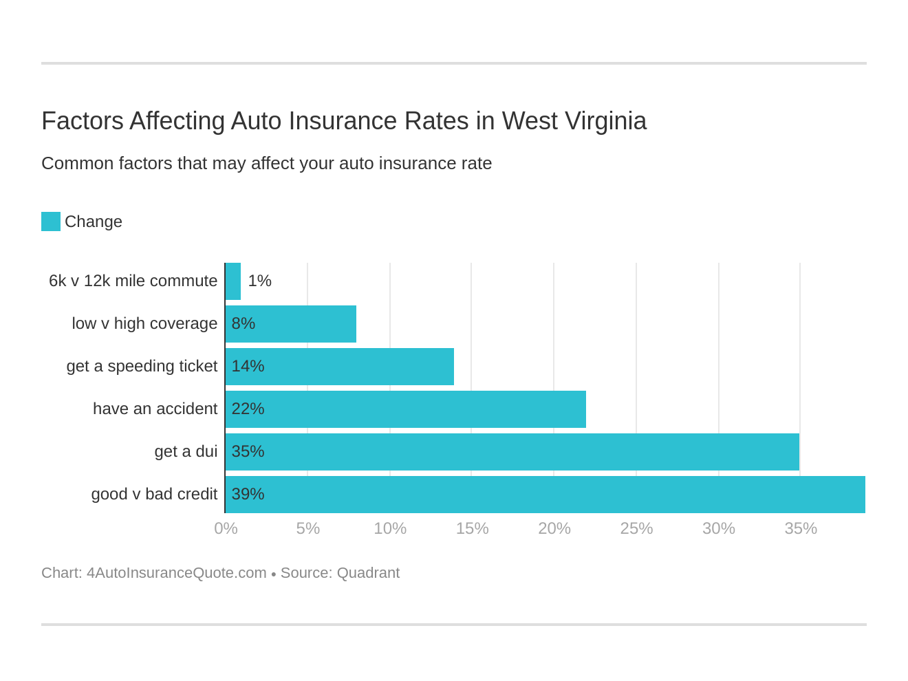 Factors Affecting Auto Insurance Rates in West Virginia