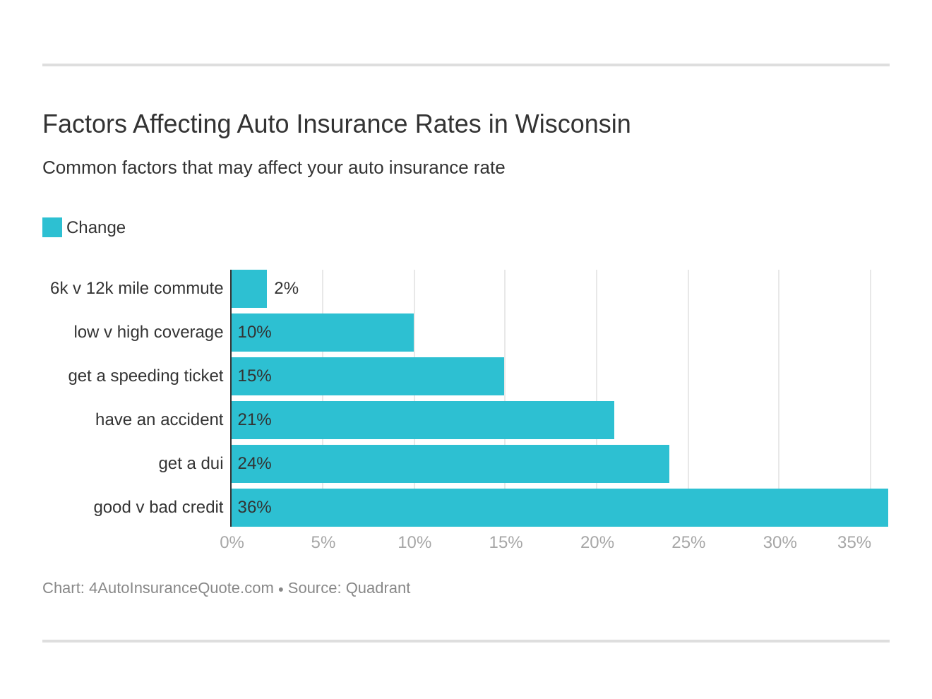 Factors Affecting Auto Insurance Rates in Wisconsin