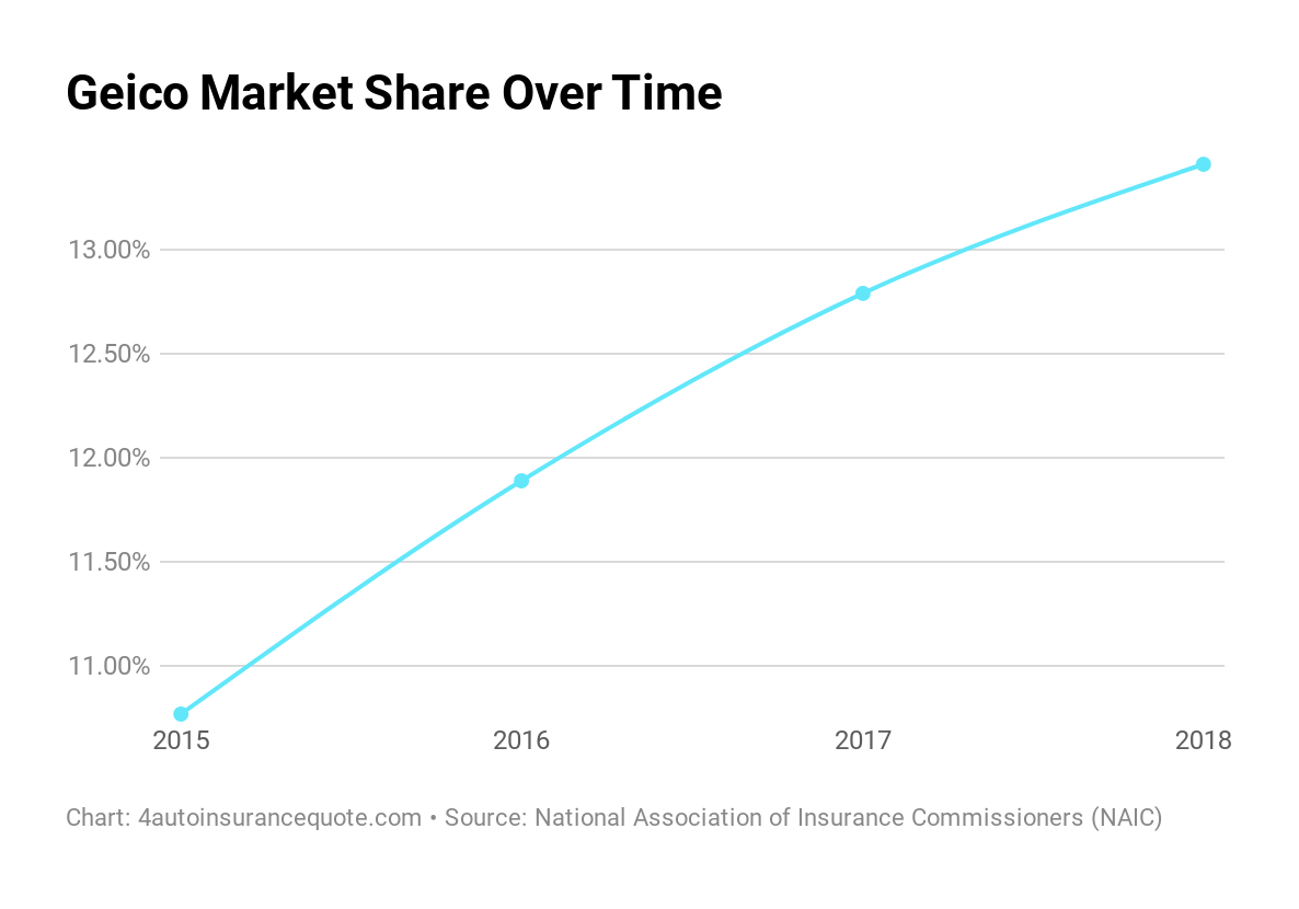 Geico Market Share Over Time