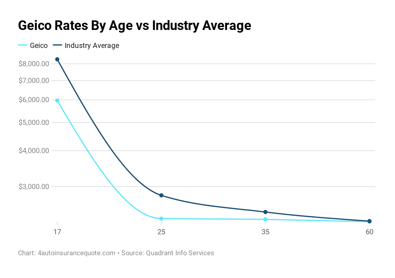 Geico Rates By Age vs Industry Average