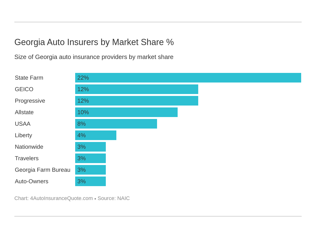 Georgia Auto Insurers by Market Share %