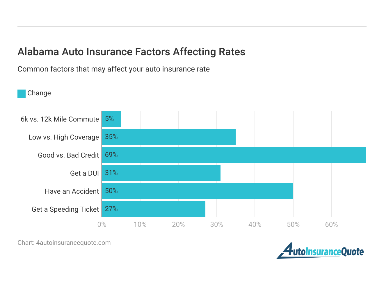 <h3>Alabama Auto Insurance Factors Affecting Rates</h3>