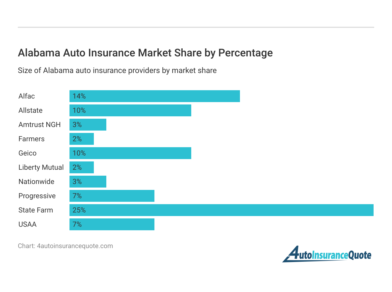 <h3>Alabama Auto Insurance Market Share by Percentage</h3>